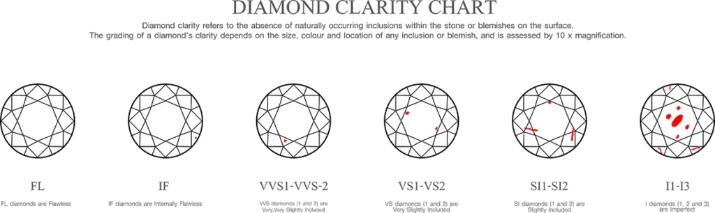 La scala di purezza di un diamante